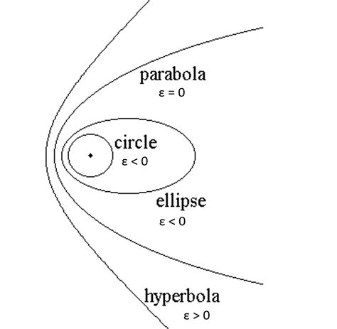 Chapter 1 Orbital Basics Introduction To Orbital Mechanics