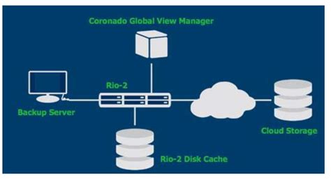 As its name implies, mft packages management features on top of transmission capabilities, while also. Rio-2 Cloud Backup Server Hybrid Appliance by BridgeSTOR ...