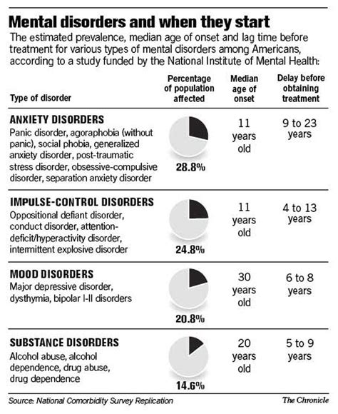 Mental Illness Will Hit Half In Us Study Says Disorders Often