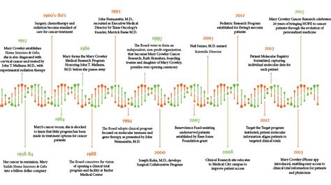 Our History Mary Crowley Cancer Research