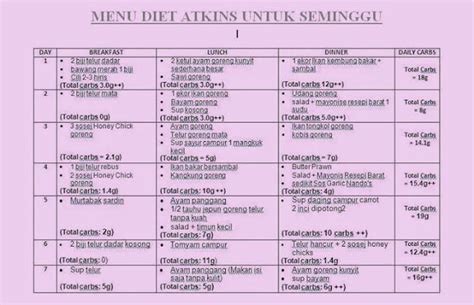 Diet Atkins Dan Cara Melakukannya