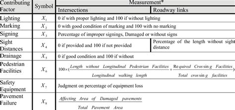 Quantifying Crash Contributing Factors Download Scientific Diagram