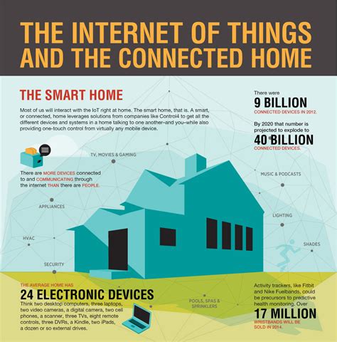 The Internet Of Things What Does It All Mean Infographic Home