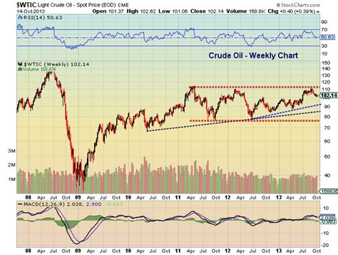 The crude oil price cycle may extend over. Are Crude Oil Prices Setting Up For A Fall Bottom? - See ...
