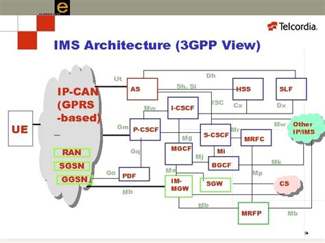 IP Multimedia Subsystem IMS Concepts And Architecture Contribution