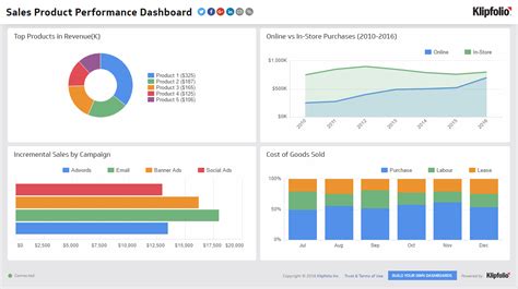 12 Sales Dashboard Examples And How To Create Your Own Laptrinhx News