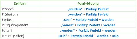 Das Vorgangspassiv Verwendung And Bildung Mit Modalverben And Allen