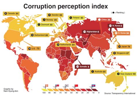 We fight #corruption around the world with a movement spanning 100+ countries. S. Korea's corruption index falls