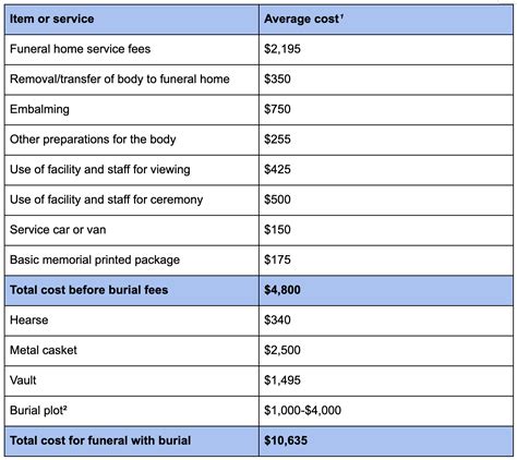 2020 Funeral Cost Breakdown Burial Cremation Other Costs