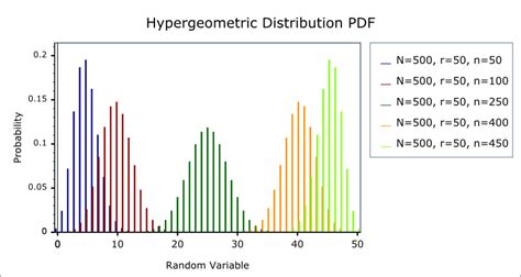 Hypergeometric Distribution 1400