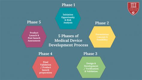 5 Phases Of Medical Device Development Process Jli Blog