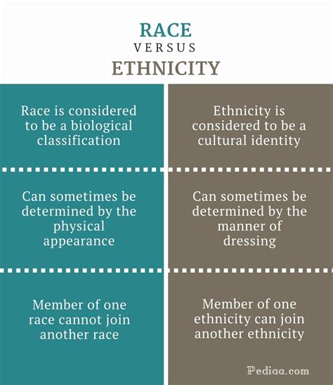 Difference Between Race And Ethnicity Meaning Characteristics And