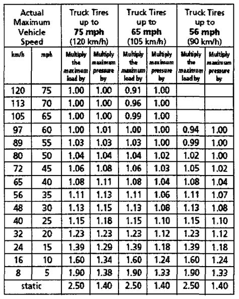 As a general rule of thumb, road tires usually need 80 to 130 psi, mountain bike tires require about 25 to 35 psi, and hybrid tires, 50 to 70 psi. WO2009036547A1 - A method of calculating tire cold ...