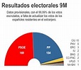 Opiniones de Elecciones generales de España de 2008