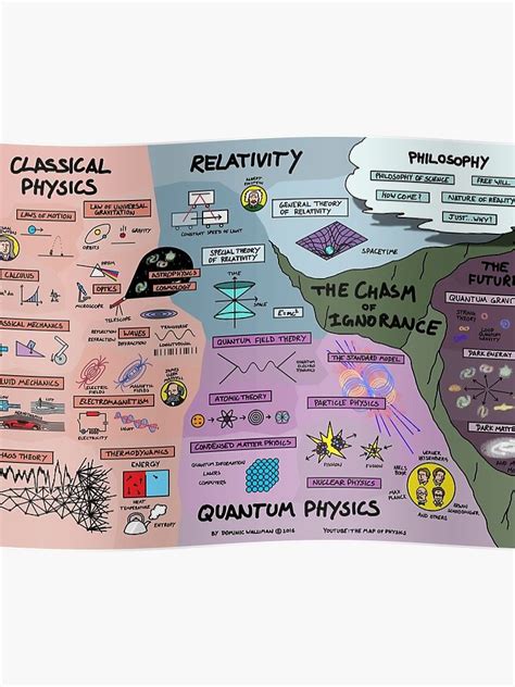 The Map Of Physics Poster Physics Poster Physics Inspirational