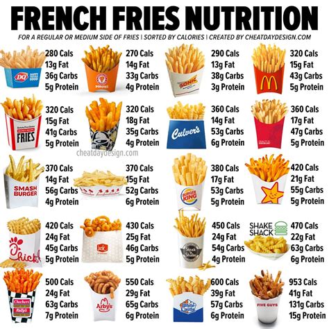 Calories In French Fries Which Fries Are The Healthiest Cheat Day