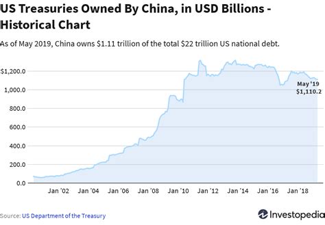 Why China Buys Us Debt With Treasury Bonds