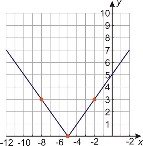 Project Graphing Functions