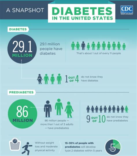 Live births affected by other types of diabetes detected prior to pregnancy. prediabetes.infograph - San Diego American Indian Health ...