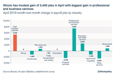 Illinois Has Highest Unemployment Rate In Nation