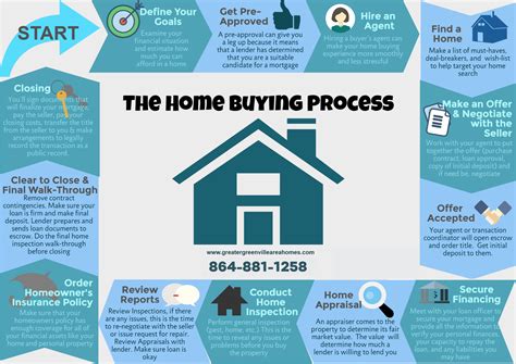 Home Buying Process In 13 Steps — Livian Estates