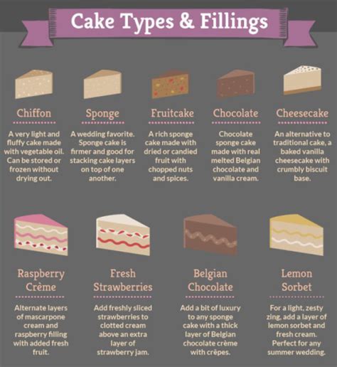 Update More Than 81 Kinds Of Cake Indaotaonec