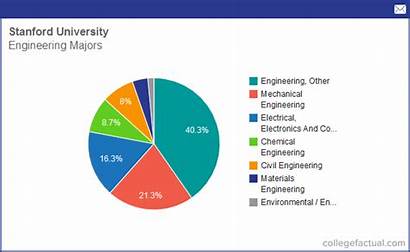Stanford University Engineering Majors Chart Academic Degree