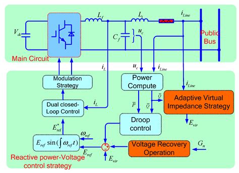 Energies Free Full Text A Reactive Power Voltage Control Strategy