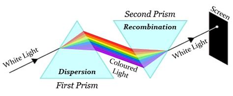 When We Place A Glass Prism In The Path Of A Narro Tutorix