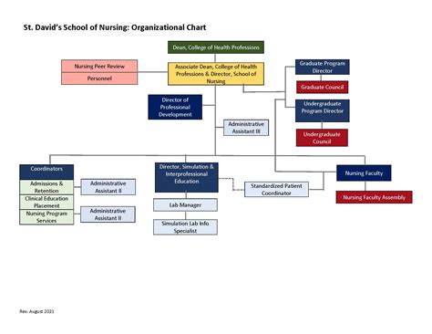 School Of Nursing Organizational Chart St Davids School Of Nursing