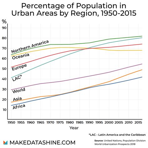 Oc Urban Population Growth Trends Around The Globe Information