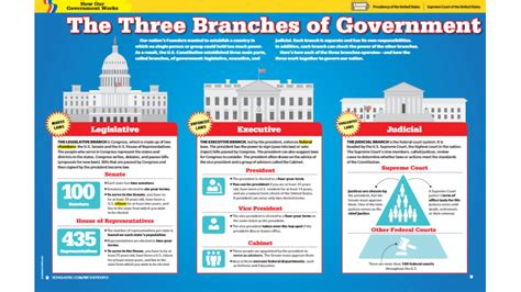 Resources For Learning About The Three Branches Of Government On Our