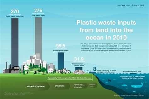 Plastic In The Ocean Our Annual Deposit Infographic