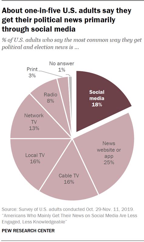 Americans Who Mainly Get Their News On Social Media Are Less Engaged Less Knowledgeable Pew