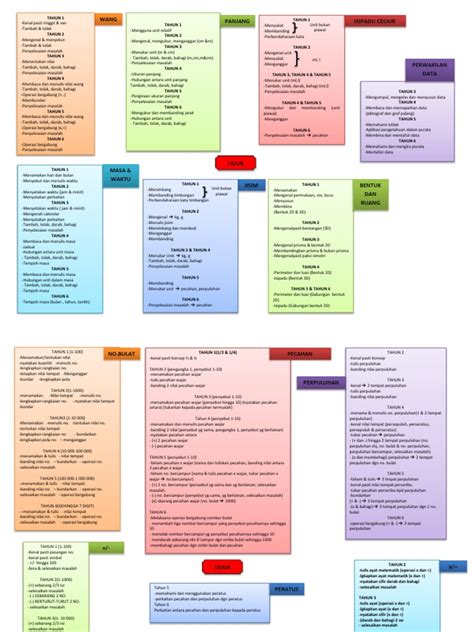 Buku spesifikasi kurikulum matematik tambahan tingkatan 5 ini ialah terjemahan yang sah daripada buku curriculum specifications form 5 additional mathematics terbitan curriculum development centre, ministry of education malaysia, putrajaya. Peta Minda (1)