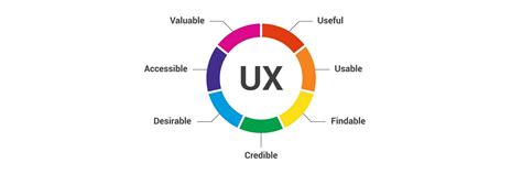 Beginner’s Guide On What Is Ux Design And Designer