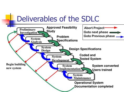 Ppt System Development Life Cycle Sdlc Powerpoint Presentation