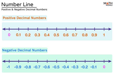 Decimals On A Number Line Examples With Diagrams