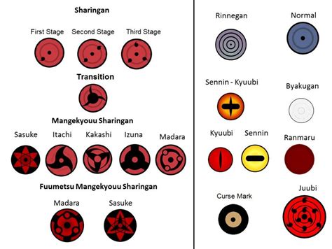 Different Types Of Eyes Kekkei Genkai Naruto Characters Naruto Eyes