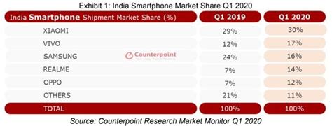 Smartphone Shipments Grew By Only 4 In Q1 2020 Xiaomi Leads The Race