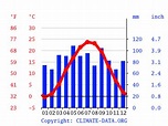 Woodstock climate: Weather Woodstock & temperature by month