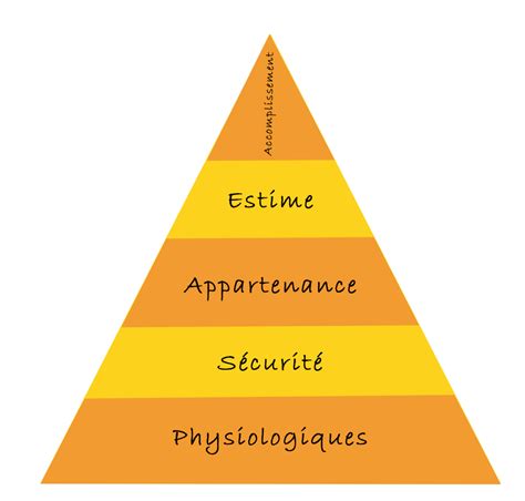 Comprendre Le Marketing Dinfluence Avec La Pyramide De Maslow La