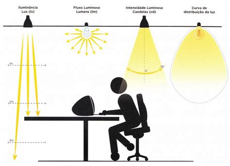 Conceitos Luminotécnicos Entenda O Que é Lux Lúmen E Candela