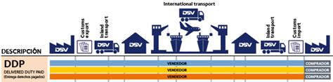 Tipos De Incoterms Transporte Mercancías 2010 Dsv