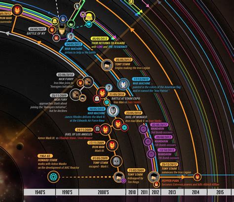While the mcu officially started in 2008, with the release of iron man, it's not the first film you should if you want to follow the events of the mcu, you can't watch the marvel films in the order they released. MCU Timeline in 2020 | Infographic, Marvel, Mcu timeline