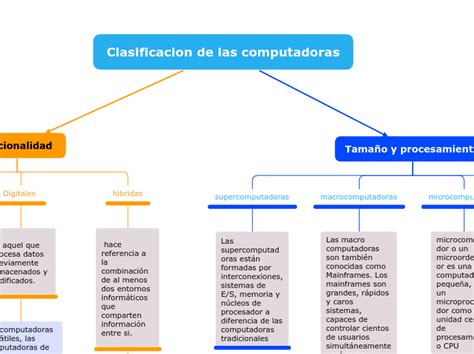 Clasificacion De Las Computadoras Mindmap