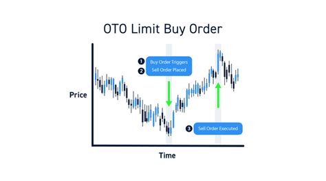 Advanced Stock Market Order Types For Active Traders