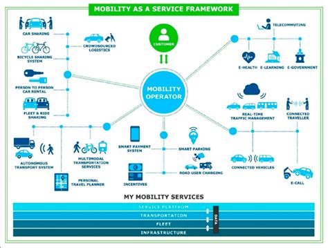 The Mobility As A Service Framework Reproduced From Kivimäki Et Al