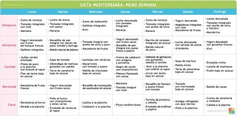 Commento di seguito riportiamo il valore nutritivo del menù settimanale proposto, facendo una media sui 7 giorni, e riportando di fianco quelle. dieta mediterranea menu semanal #dieta #Dieta mediterranea ...