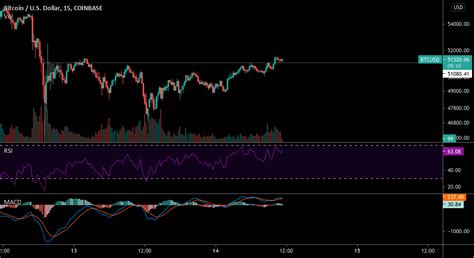 Breakout Backtest For Coinbasebtcusd By Youngpearls — Tradingview